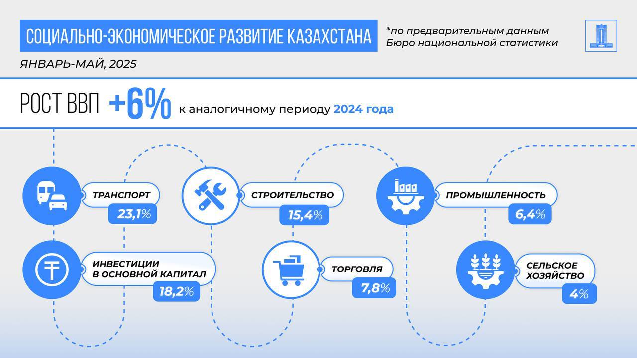 Image for Рост ВВП Казахстана достиг 6% за пять месяцев: экономика сохраняет стабильную динамику